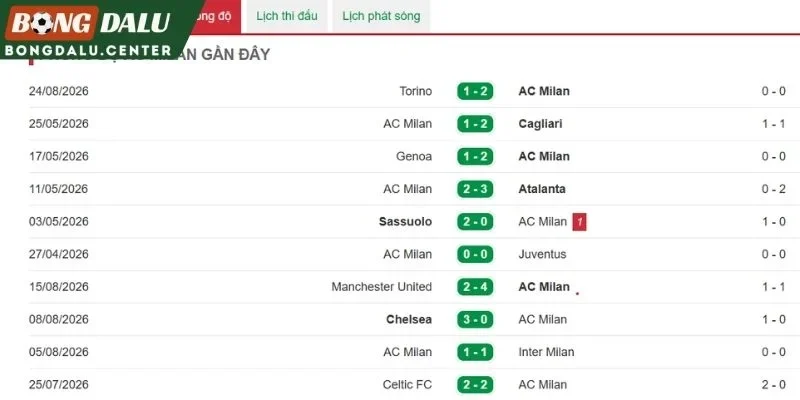 Phong độ gần đây của AC Milan