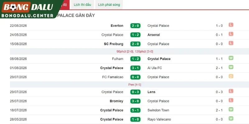 Phong độ gần đây của Crystal Palace