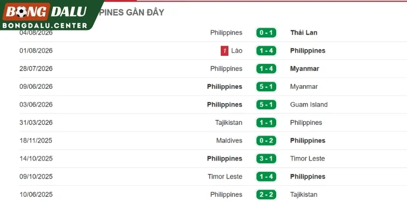 Phong độ gần đây nhất của Philippines