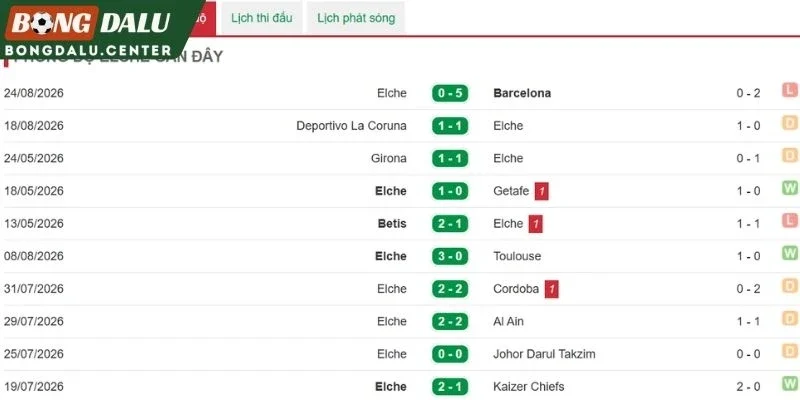 Phong độ gần nhất của đội Elche