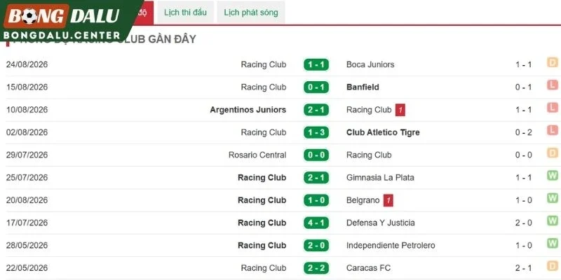 Phong độ gần nhất của đội Racing Club
