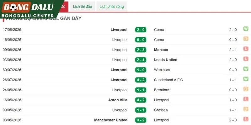 Phong độ Liverpool mới nhất