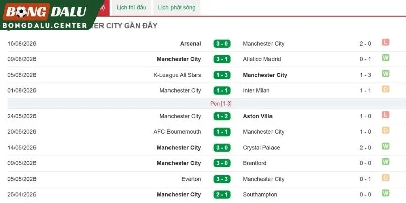 Phong độ Man City vừa qua