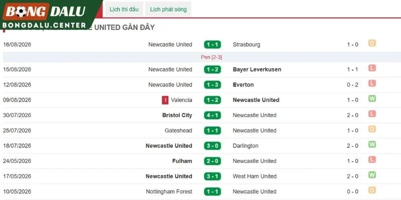 Phong độ mới đây của Newcastle