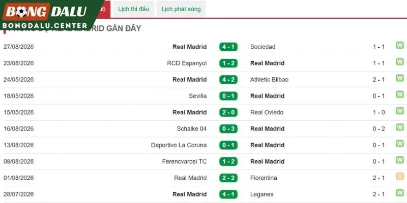 Phong độ mới nhất bên phía Real Madrid