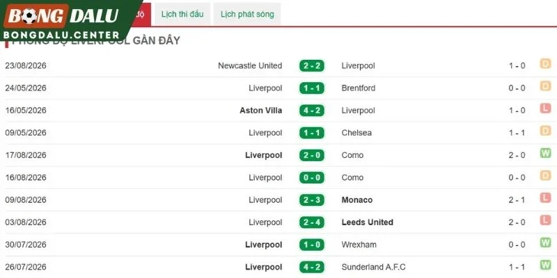 Phong độ nổi bật của Liverpool thời gian qua