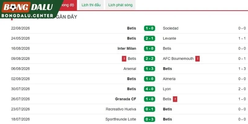 Phong độ Real Betis