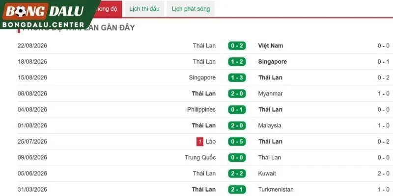 Phong độ Thái Lan gần đây