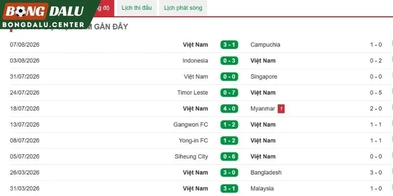 Phong độ thi đấu của Việt Nam trước trận