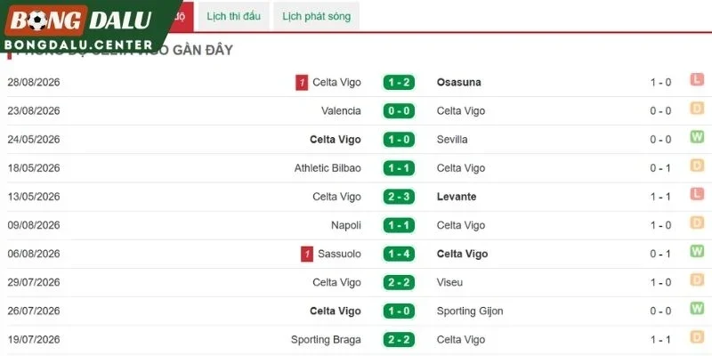 Phong độ thi đấu gần đây của Celta Vigo