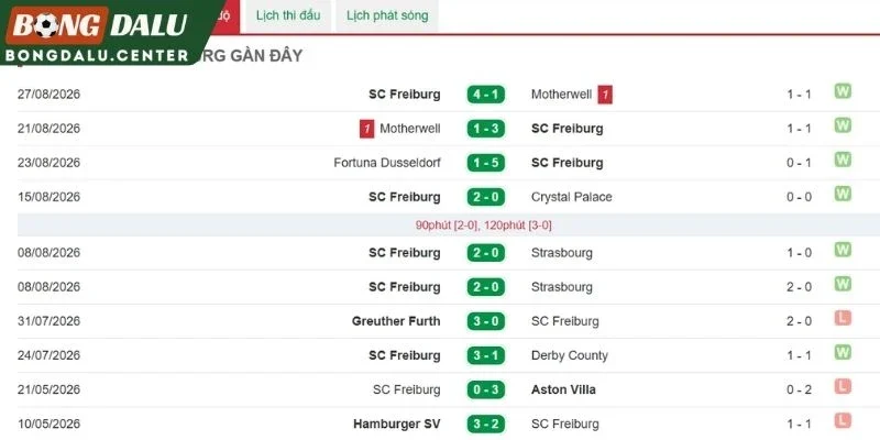 Phong độ thi đấu gần đây của Freiburg