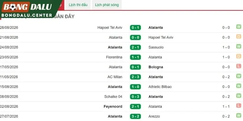 Phong độ thi đấu mới nhất của Atalanta