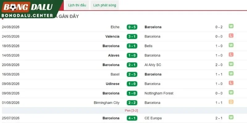 Phong độ và sự chuẩn bị của Barcelona