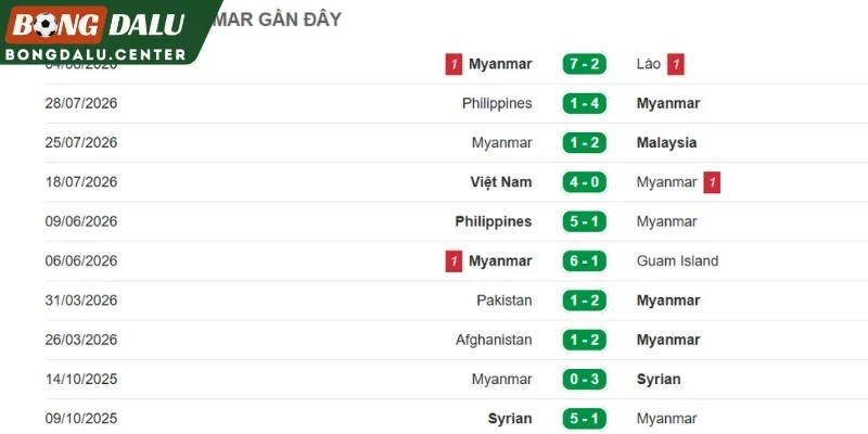 Phong độ vừa qua của Myanmar