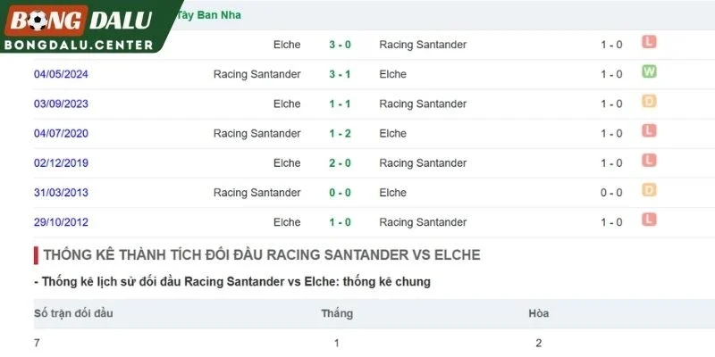 Racing Club vs Elche đối đầu nhau trong lịch sử