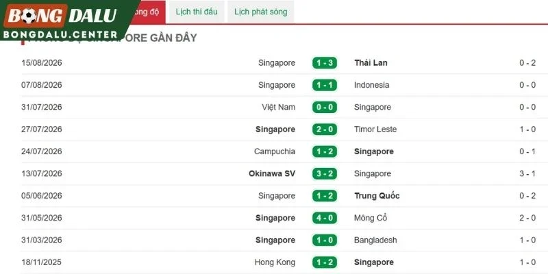 Singapore và những kết quả mới nhất
