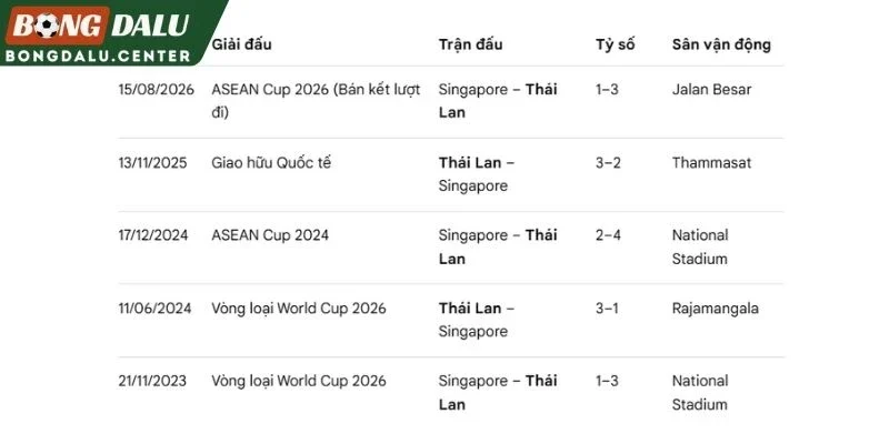 Thái Lan vs Singapore: Kết quả các lần gặp nhau