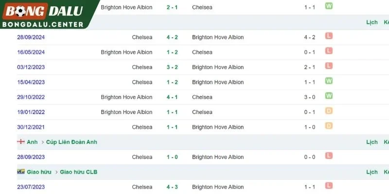 Thành tích chạm trán giữa Chelsea và Brighton