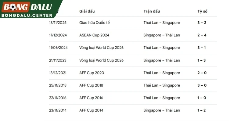 Thành tích chạm trán giữa Singapore và Thái Lan