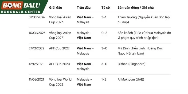 Thành tích của Việt Nam trước Malaysia