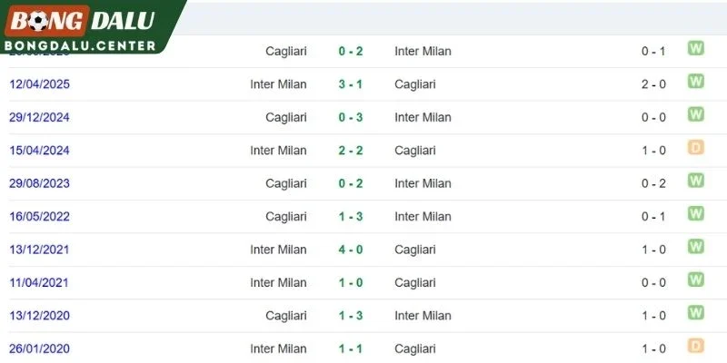 Thành tích đối đầu giữa hai đại diện Serie A