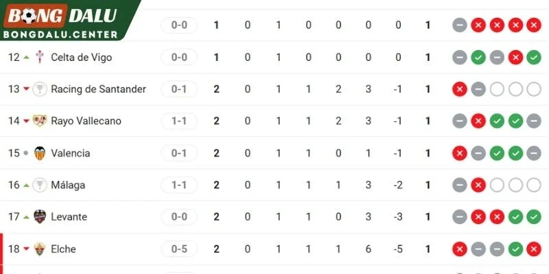 Thành tích La Liga của 2 đội