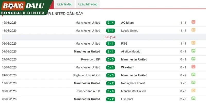 Thành tích Manchester United qua các lần ra sân