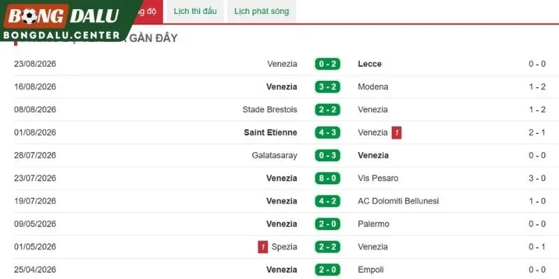 Thành tích mới nhất của Venezia