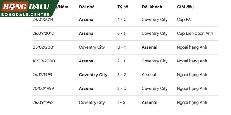 Thành tích những lần Arsenal gặp Coventry City