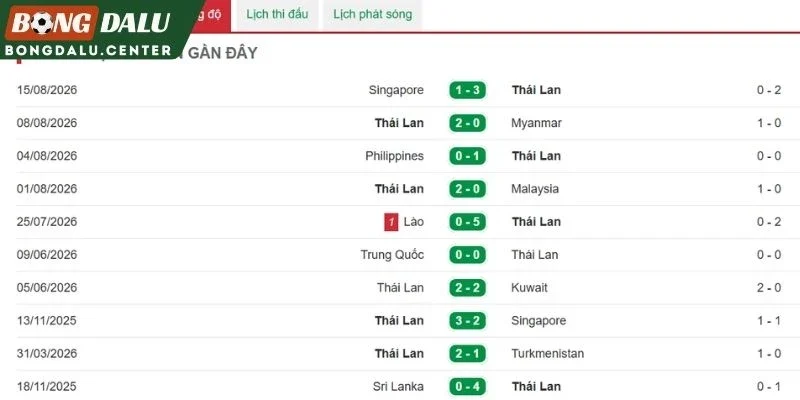 Thành tích nổi bật của đội tuyển Thái Lan