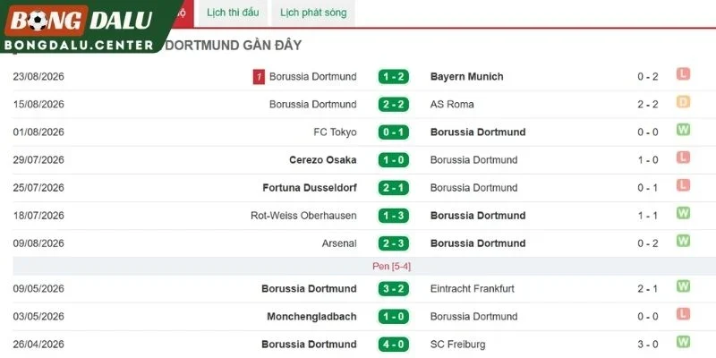 Thành tích nổi bật của Dortmund