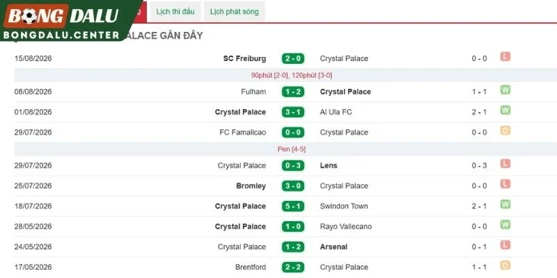 Thành tích thi đấu mới đây của Crystal Palace