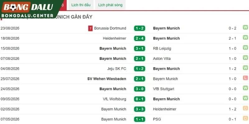 Thống kê phong độ trước ra sân của Munich