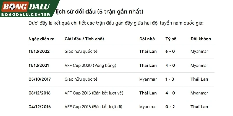 Thống kê số lần đối đầu giữa Thái Lan vs Myanmar