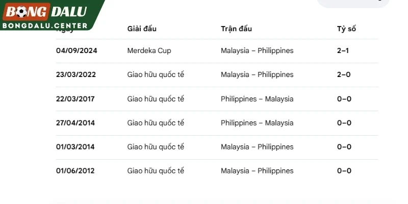 Thống kê số lần Malaysia vs Philippines ở quá khứ
