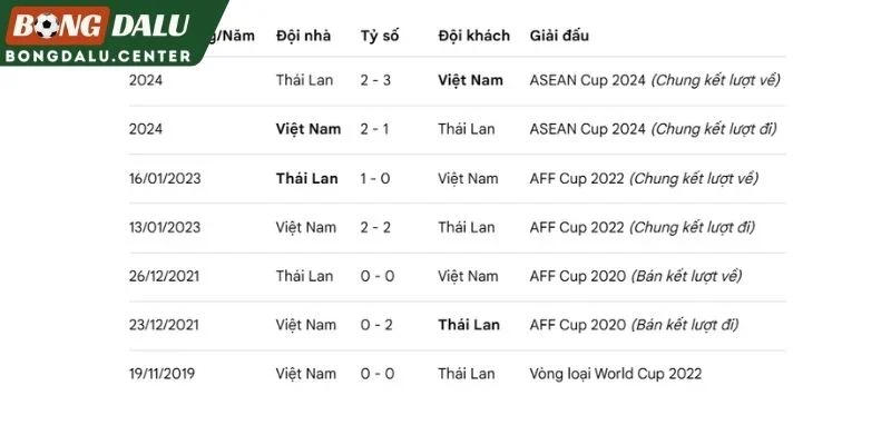 Thông số những lần chạm trán ở quá khứ