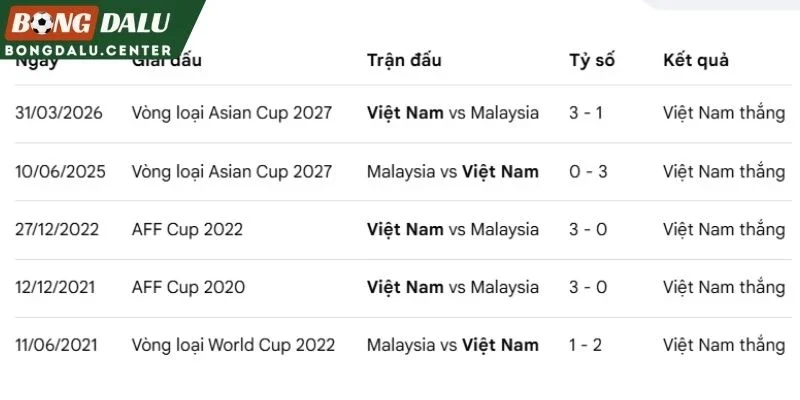Tìm hiểu những lần đối đầu giữa Việt Nam vs Malaysia
