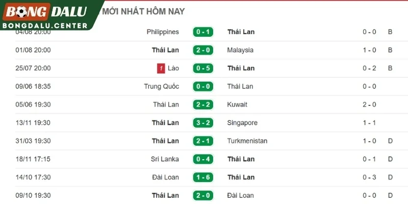 Tình hình gần đây của Thái Lan