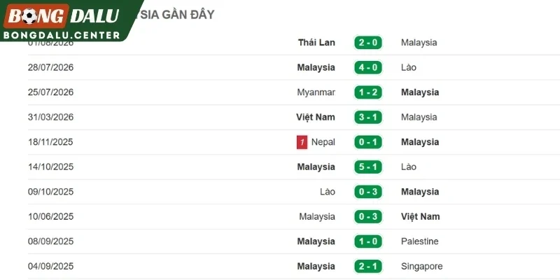 Tình hình gần đây nhất của Malaysia