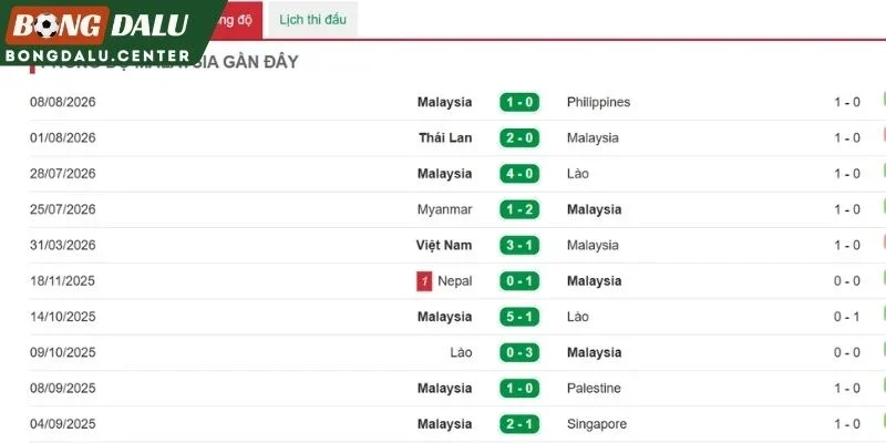 Tình hình vừa qua từ đội tuyển Malaysia