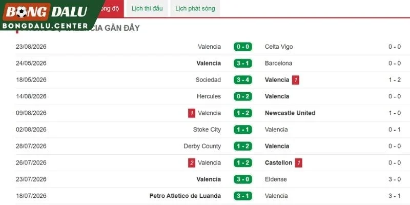 Tỷ lệ chiến thắng của Valencia
