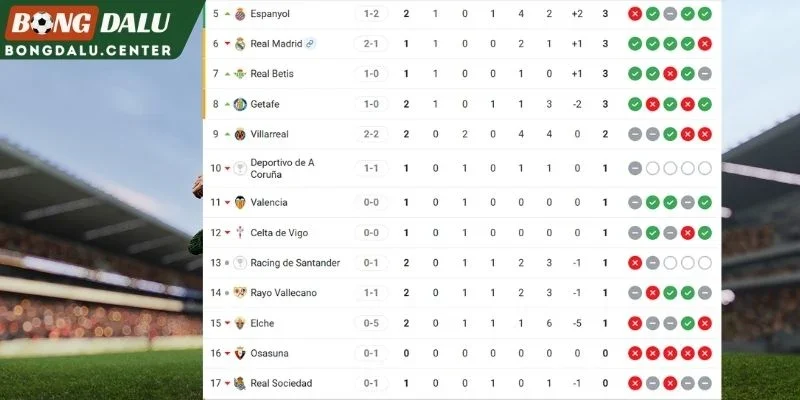 Vị trí Real Madrid Vs Sociedad trên BXH