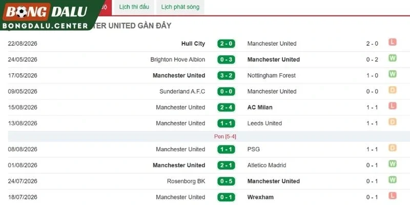 Xem xét tình hình đội bóng Man United 