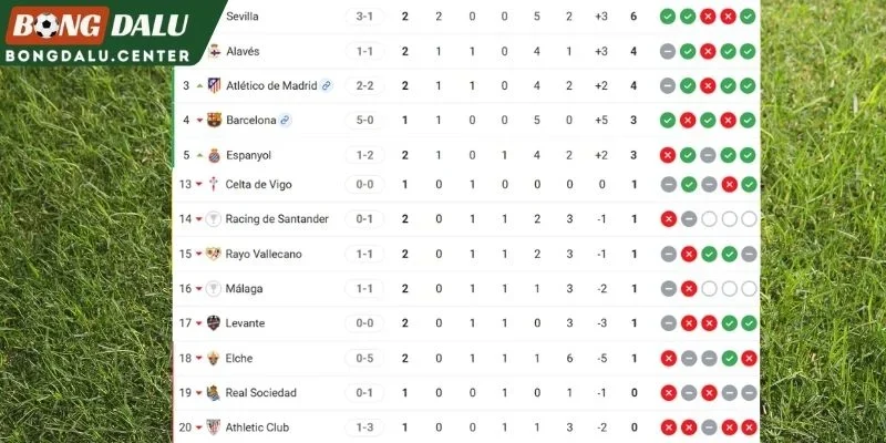Xếp hạng Barcelona và Athletic Club hiện tại