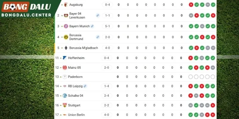 Xếp hạng Bundesliga lúc này