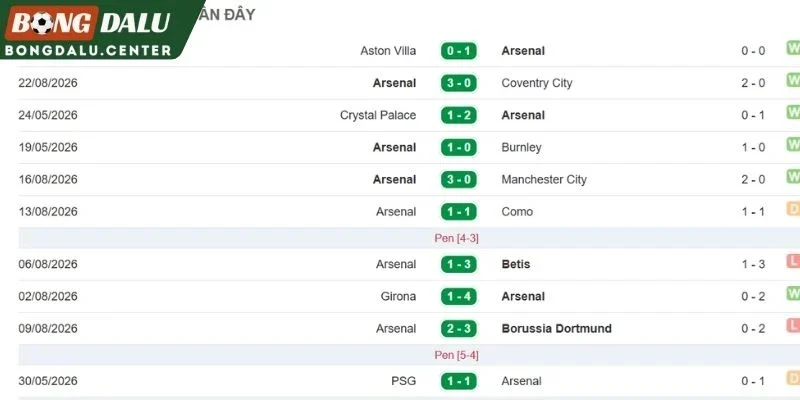 Bản lĩnh thi đấu gần đây của Arsenal