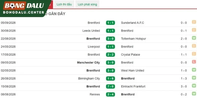Brentford trong những trận đấu vừa qua