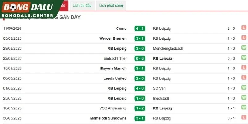 Các lần RB Leipzig thể hiện gần nhất