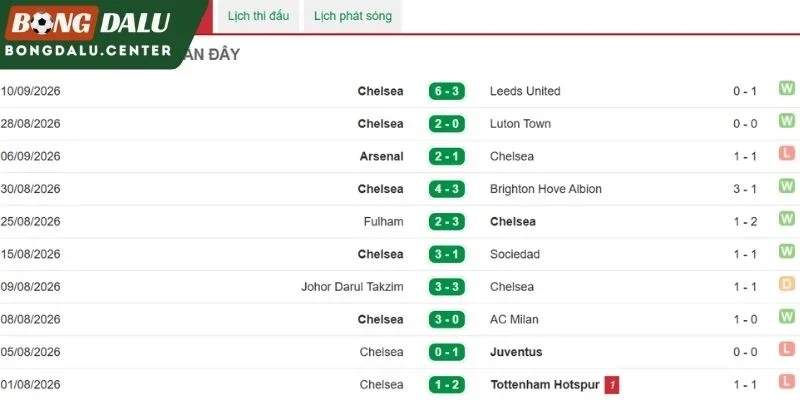 Chelsea và chuỗi kết quả gần nhất