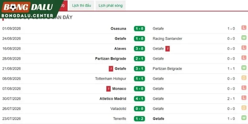 Chuỗi kết quả gần nhất của Getafe